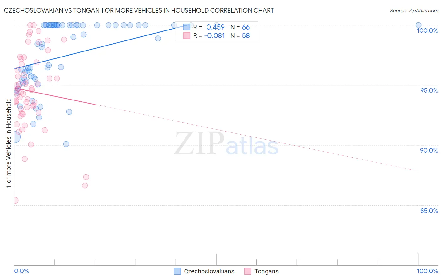 Czechoslovakian vs Tongan 1 or more Vehicles in Household