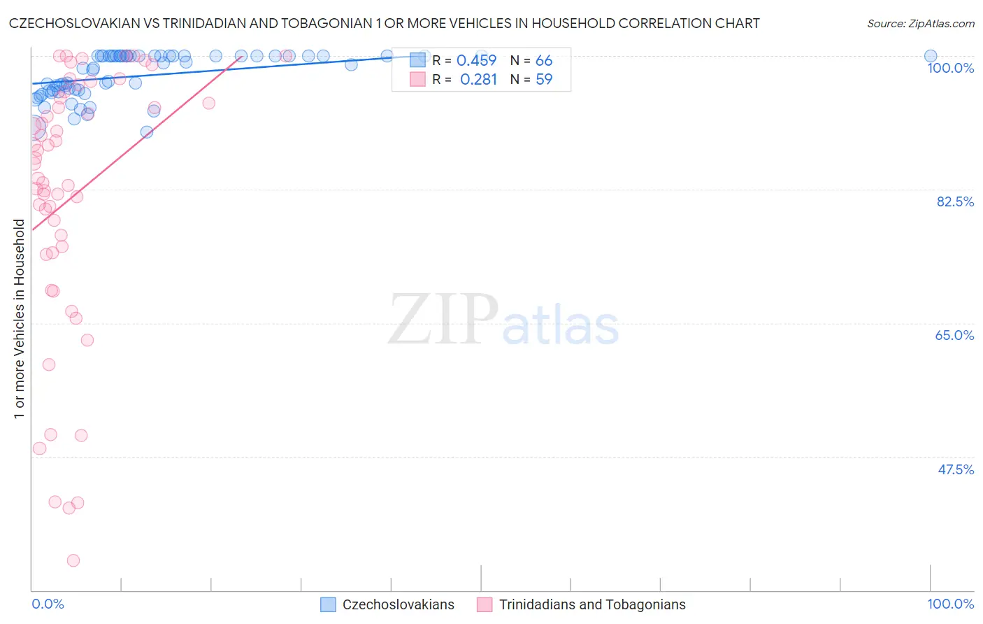 Czechoslovakian vs Trinidadian and Tobagonian 1 or more Vehicles in Household