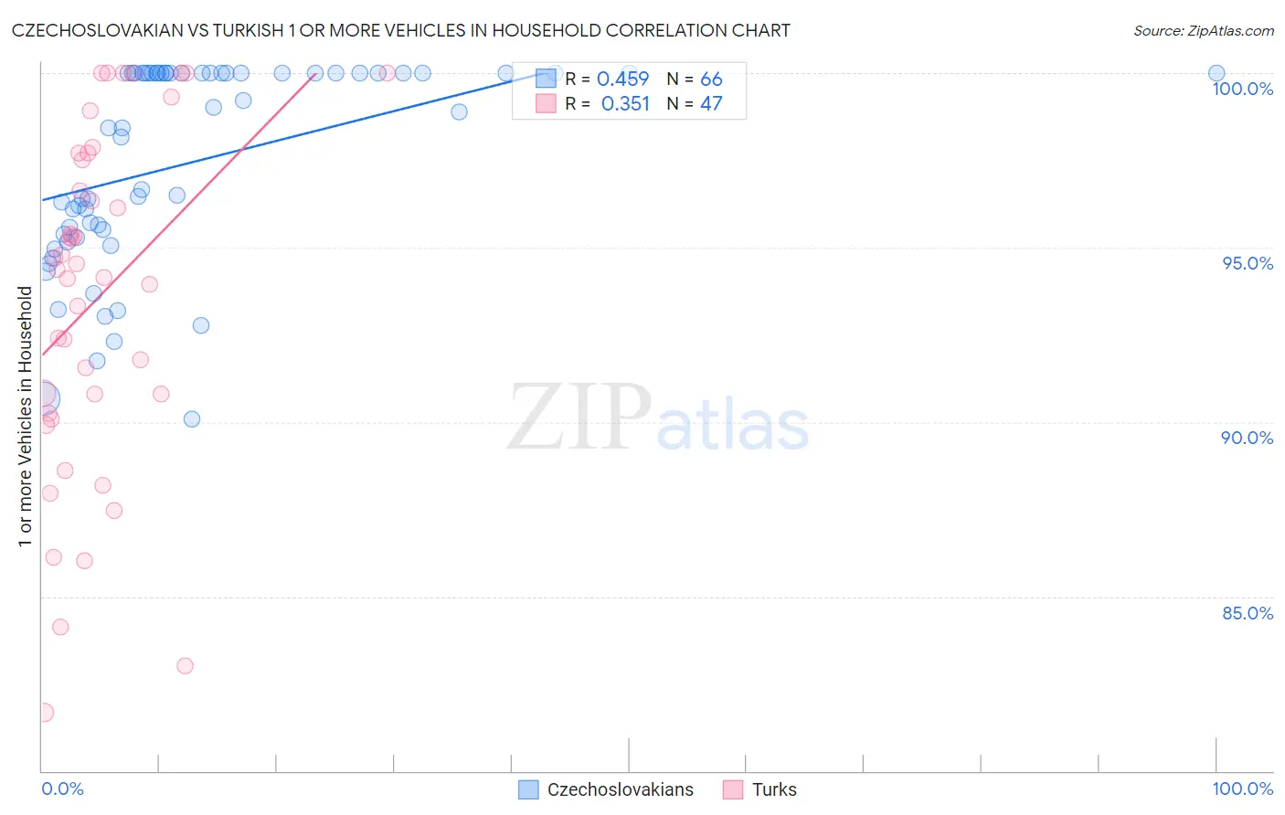 Czechoslovakian vs Turkish 1 or more Vehicles in Household