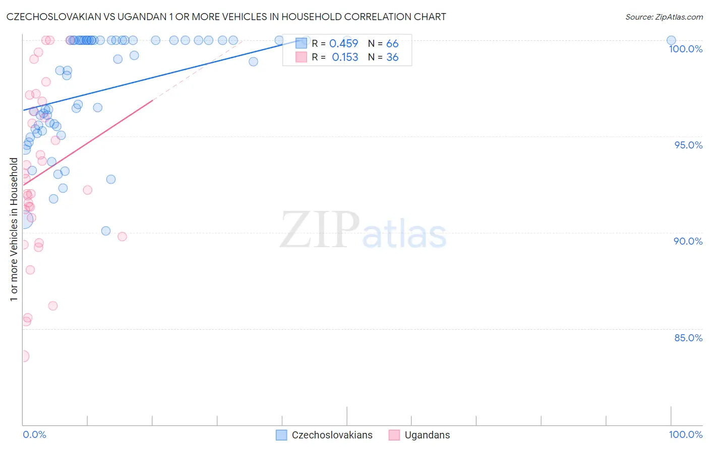 Czechoslovakian vs Ugandan 1 or more Vehicles in Household