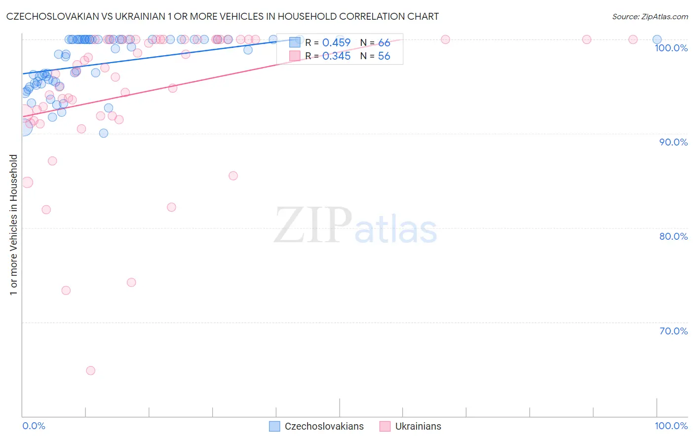 Czechoslovakian vs Ukrainian 1 or more Vehicles in Household