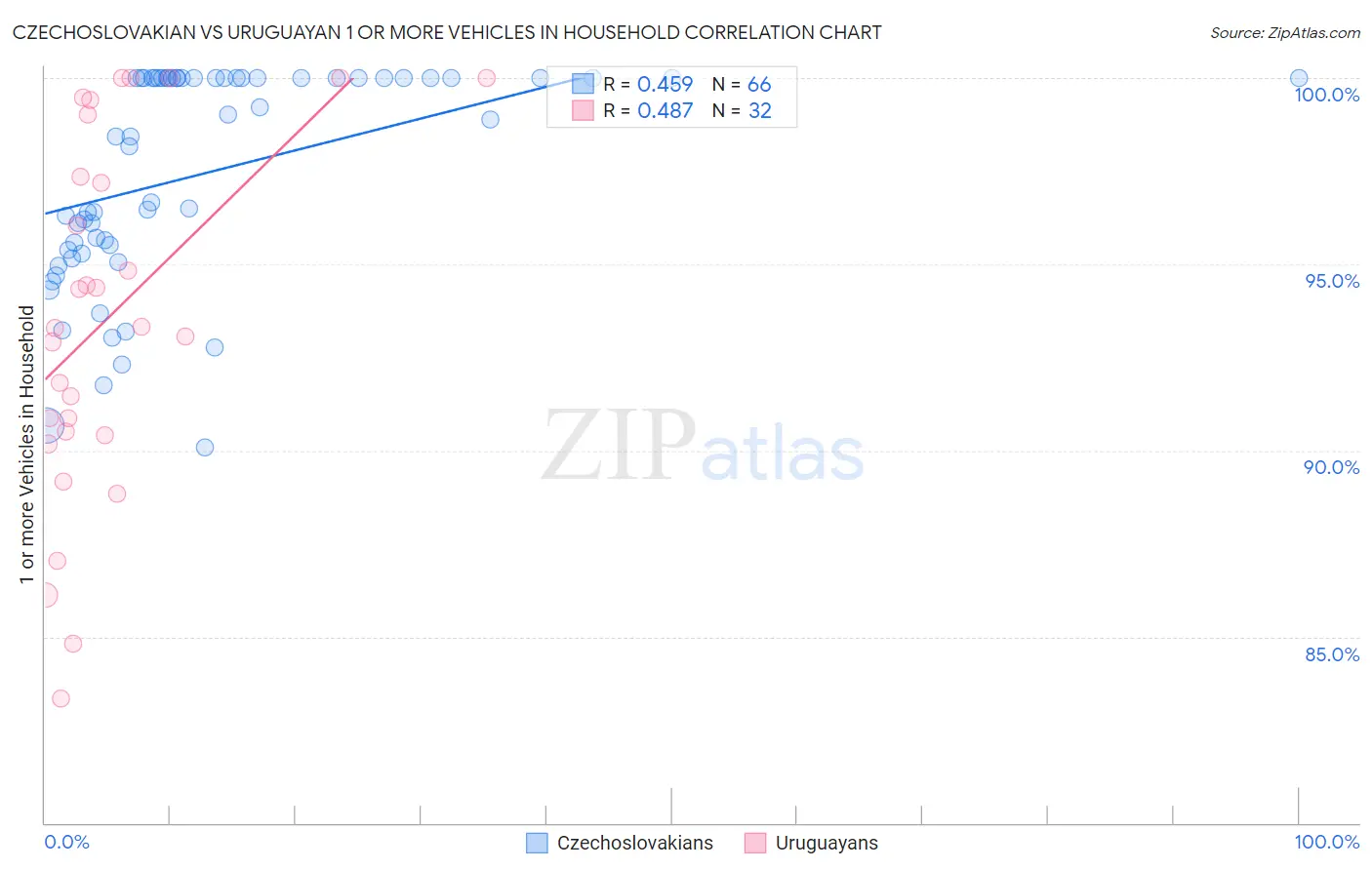 Czechoslovakian vs Uruguayan 1 or more Vehicles in Household
