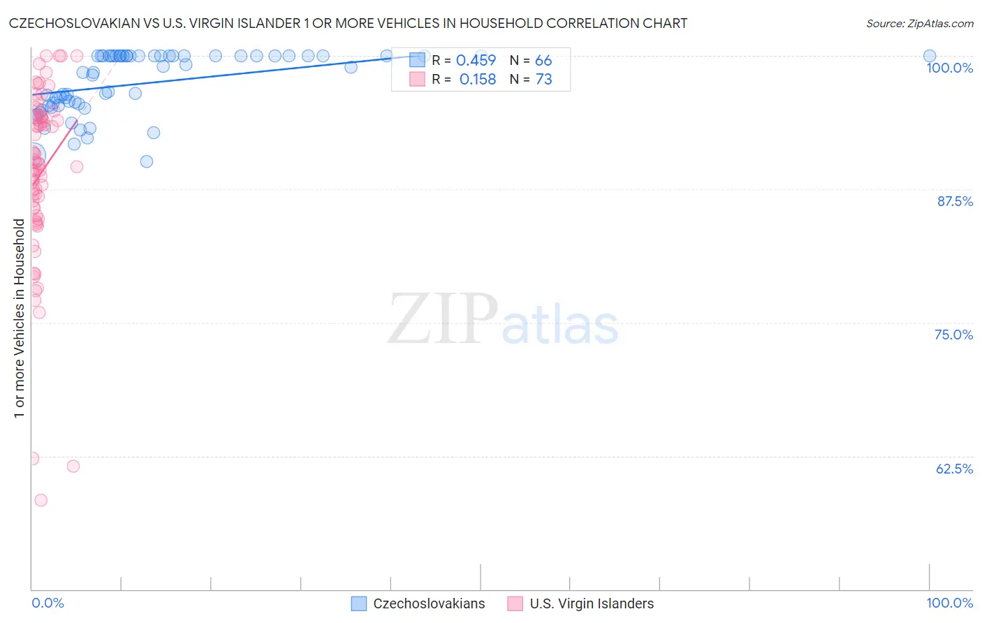 Czechoslovakian vs U.S. Virgin Islander 1 or more Vehicles in Household