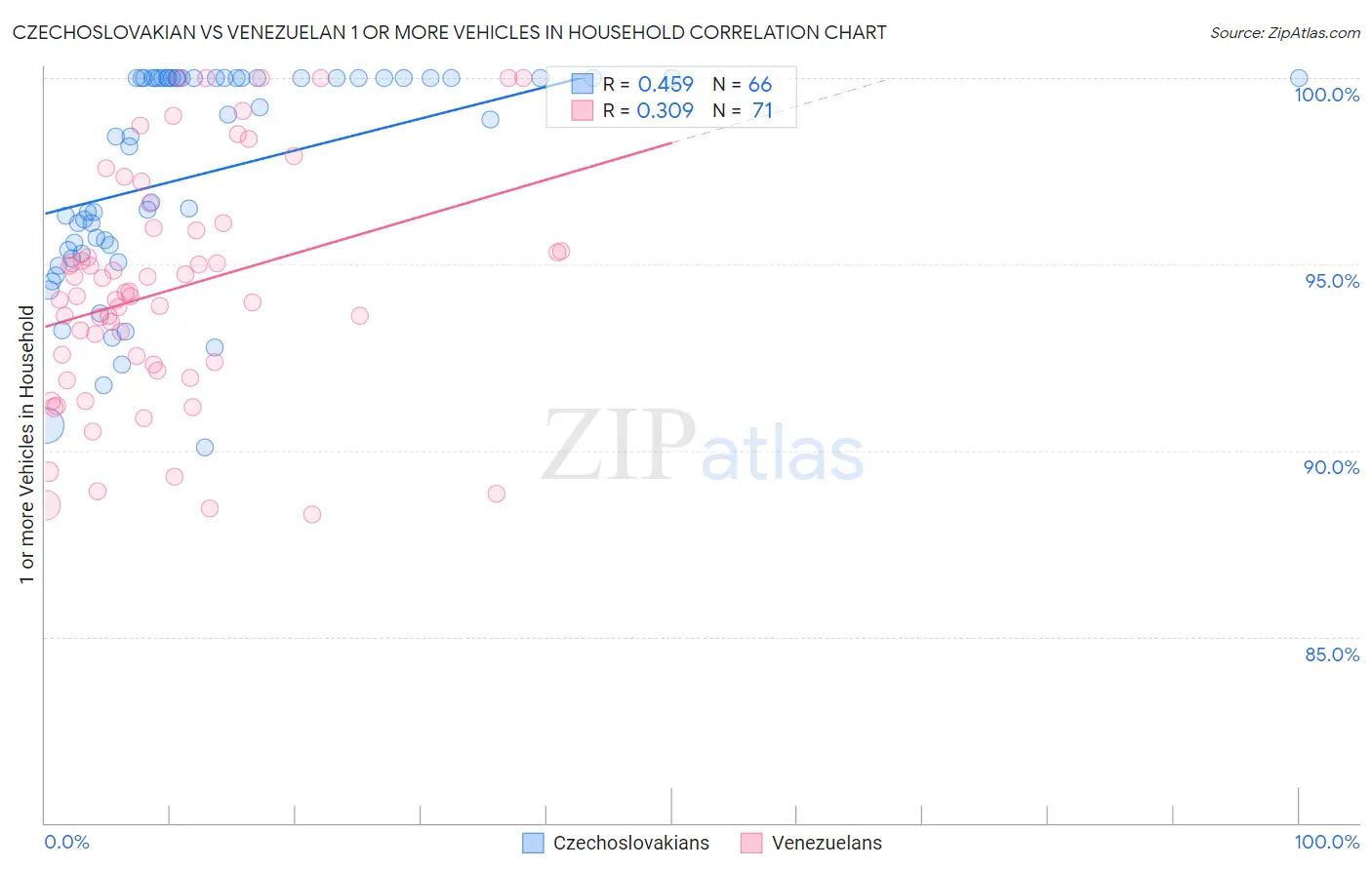 Czechoslovakian vs Venezuelan 1 or more Vehicles in Household