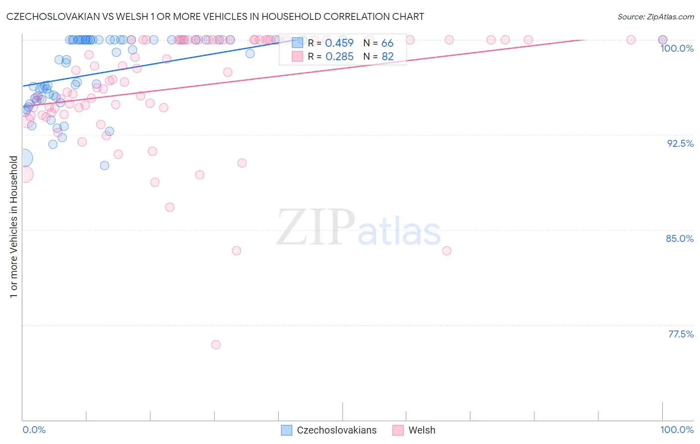 Czechoslovakian vs Welsh 1 or more Vehicles in Household