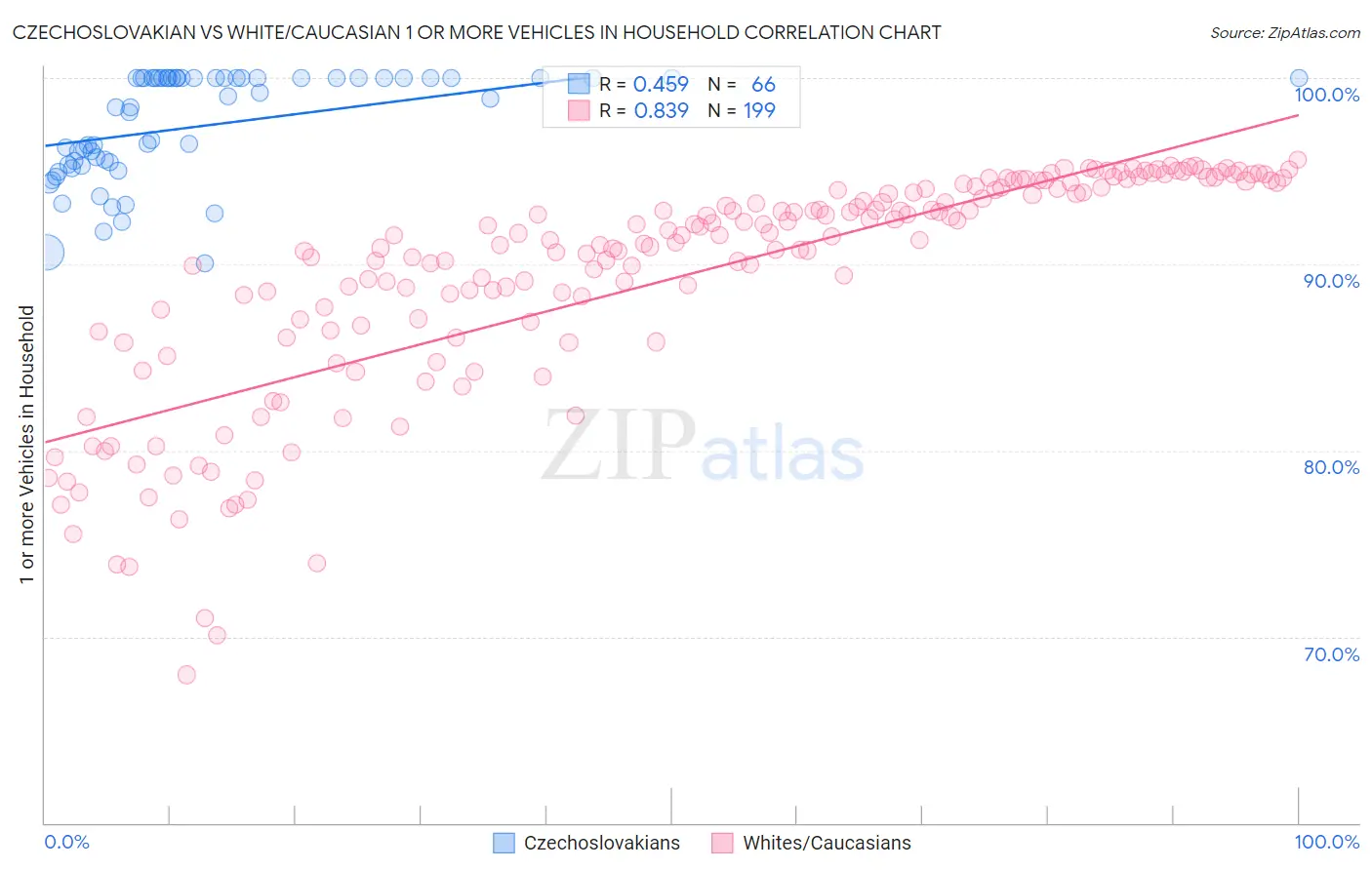 Czechoslovakian vs White/Caucasian 1 or more Vehicles in Household