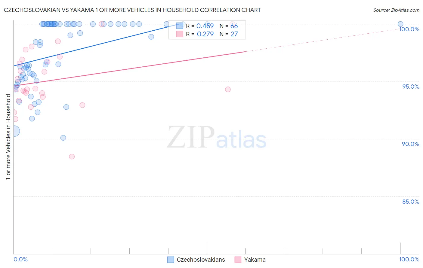 Czechoslovakian vs Yakama 1 or more Vehicles in Household