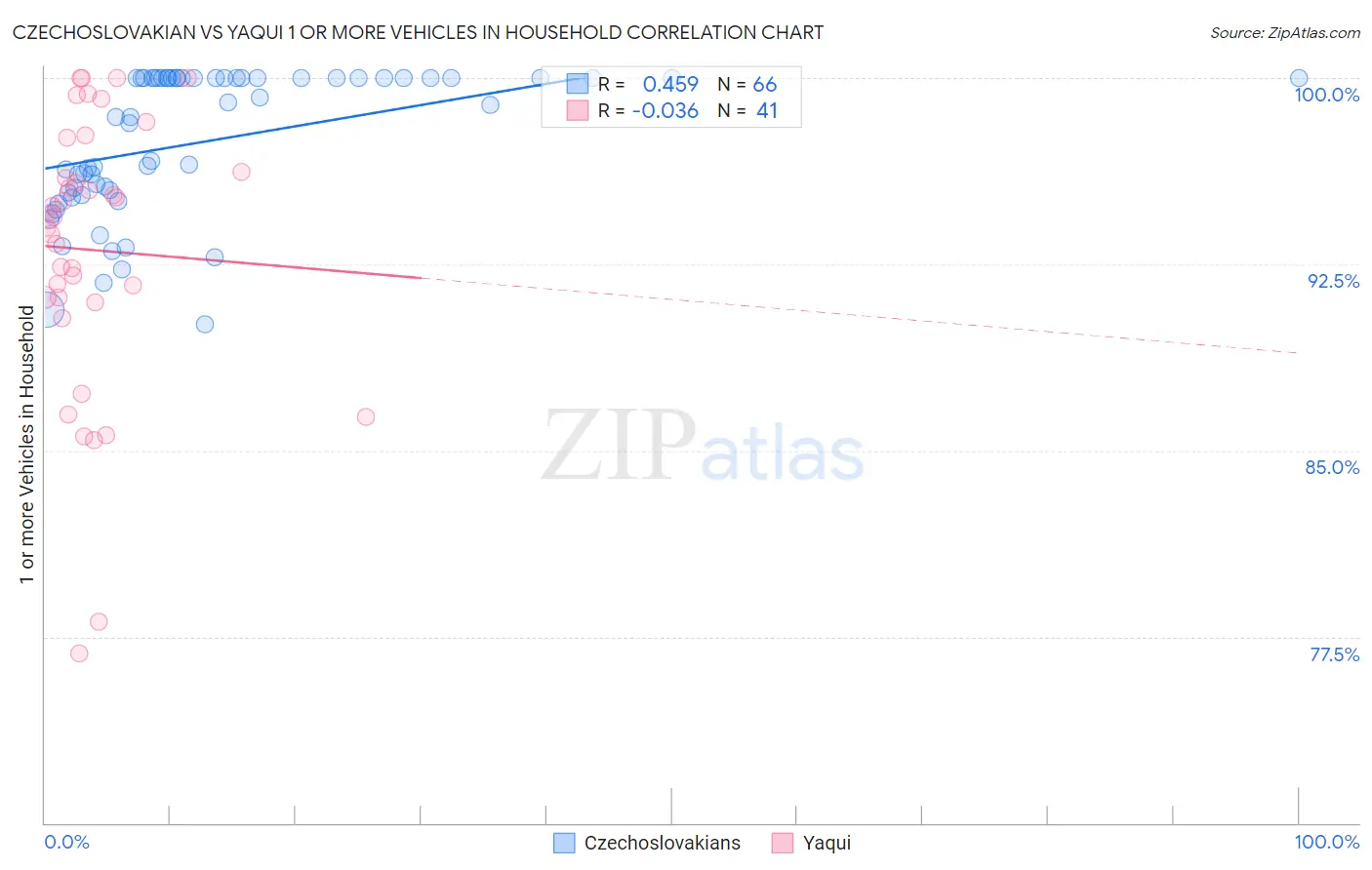 Czechoslovakian vs Yaqui 1 or more Vehicles in Household