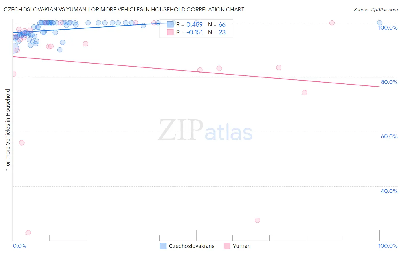 Czechoslovakian vs Yuman 1 or more Vehicles in Household