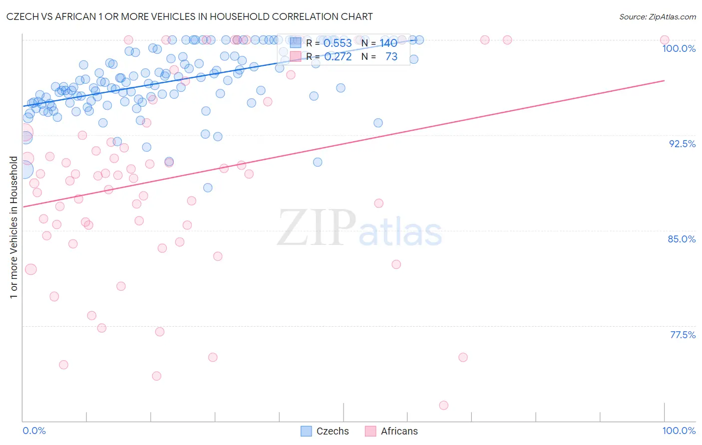 Czech vs African 1 or more Vehicles in Household
