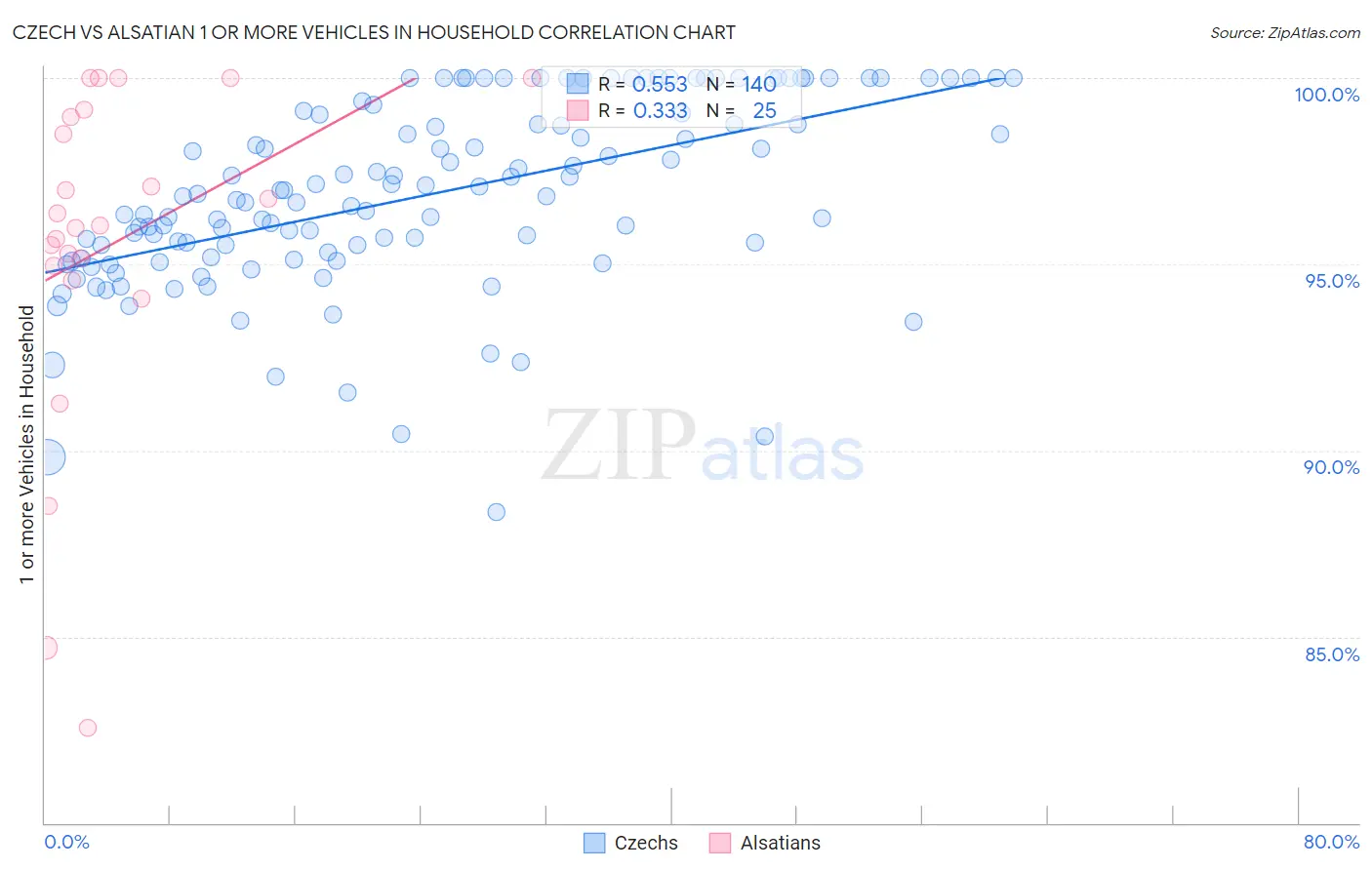 Czech vs Alsatian 1 or more Vehicles in Household