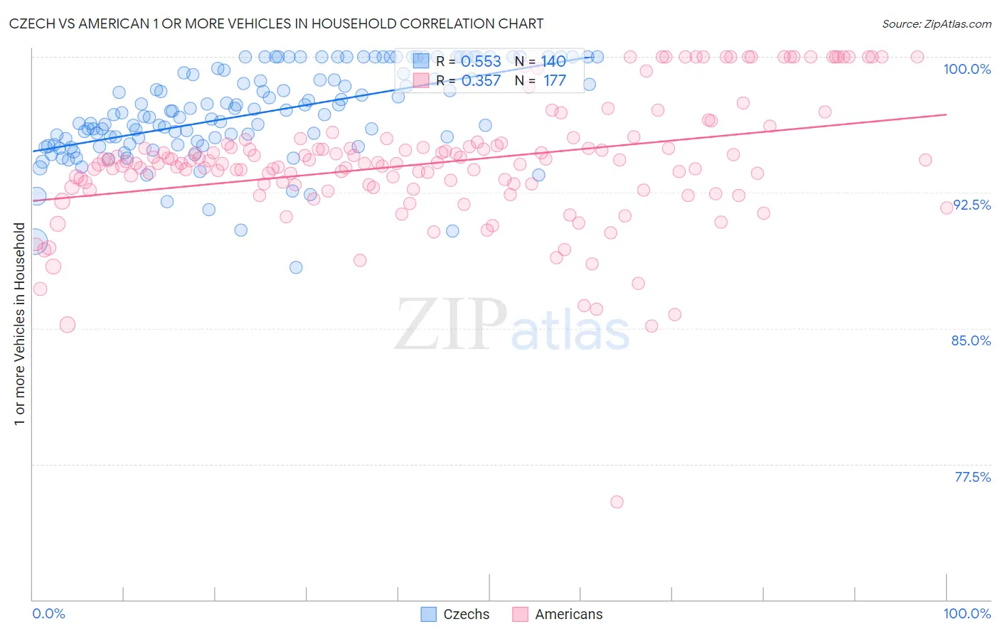 Czech vs American 1 or more Vehicles in Household