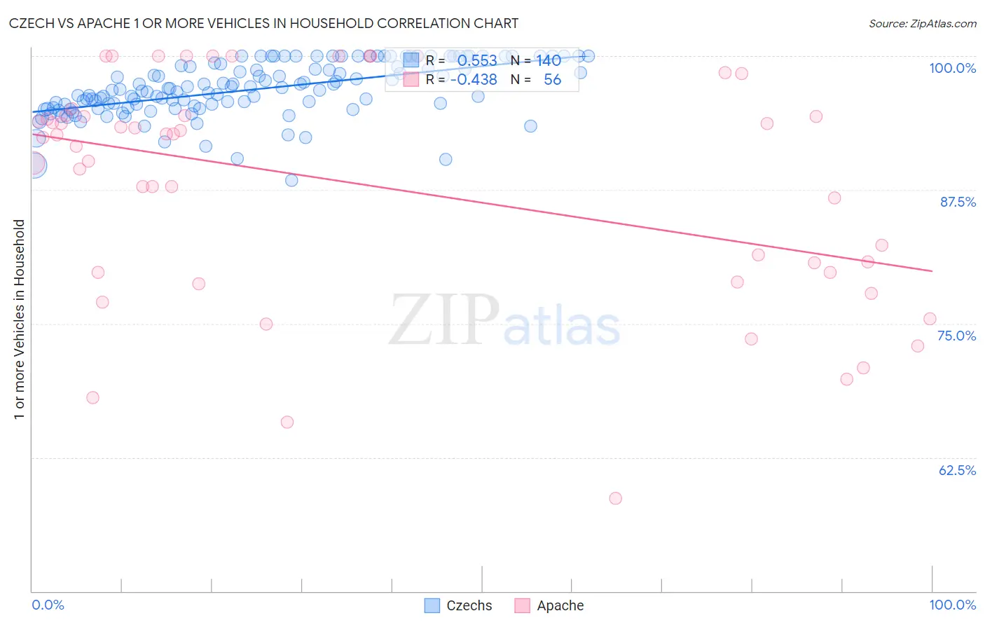 Czech vs Apache 1 or more Vehicles in Household