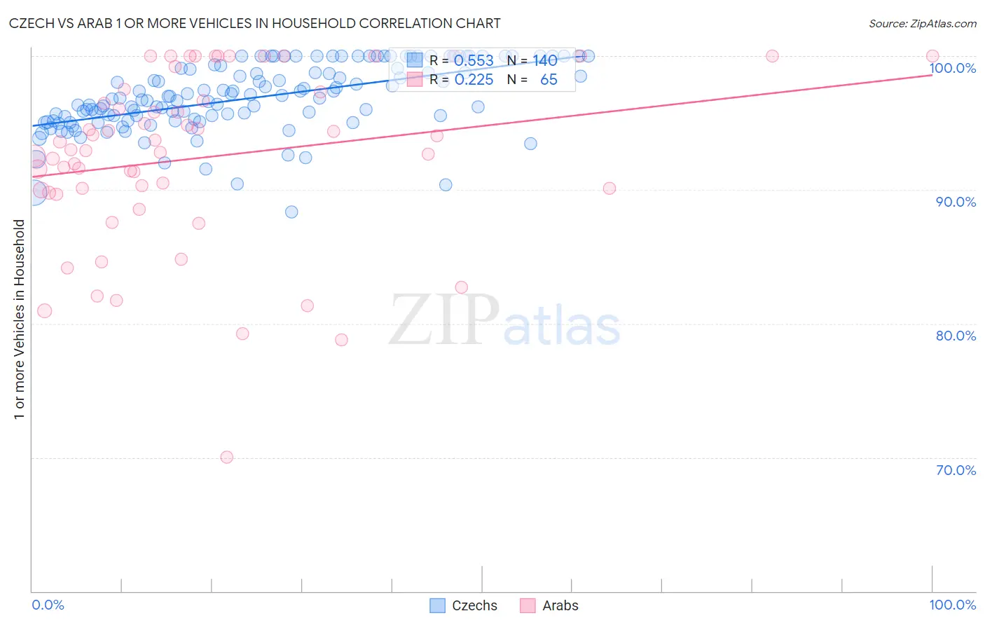 Czech vs Arab 1 or more Vehicles in Household