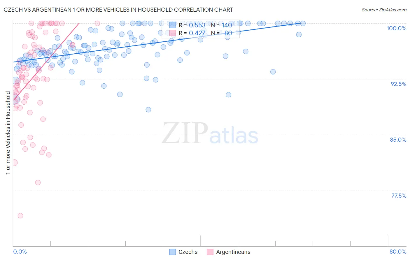 Czech vs Argentinean 1 or more Vehicles in Household