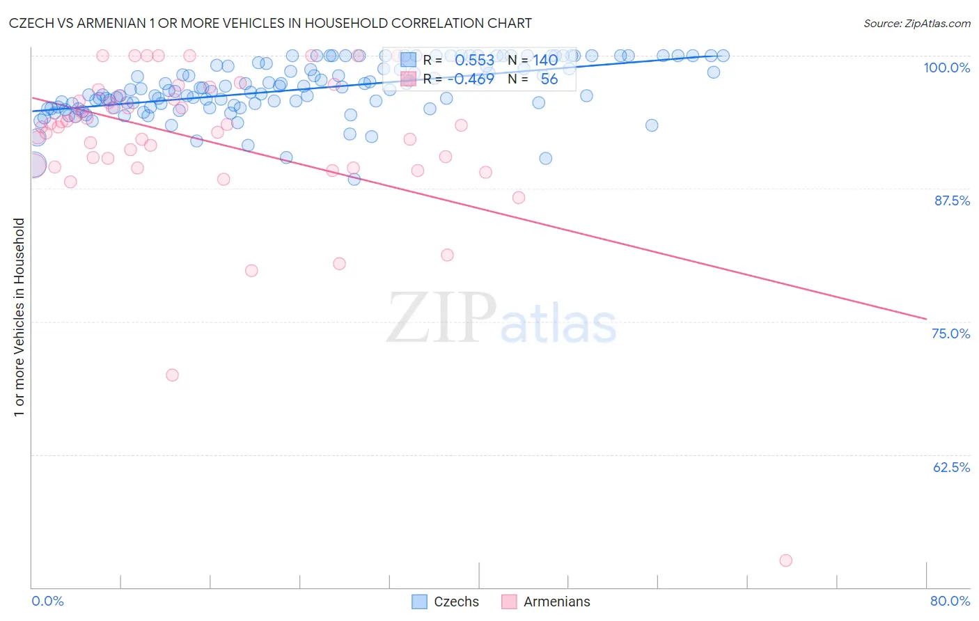 Czech vs Armenian 1 or more Vehicles in Household