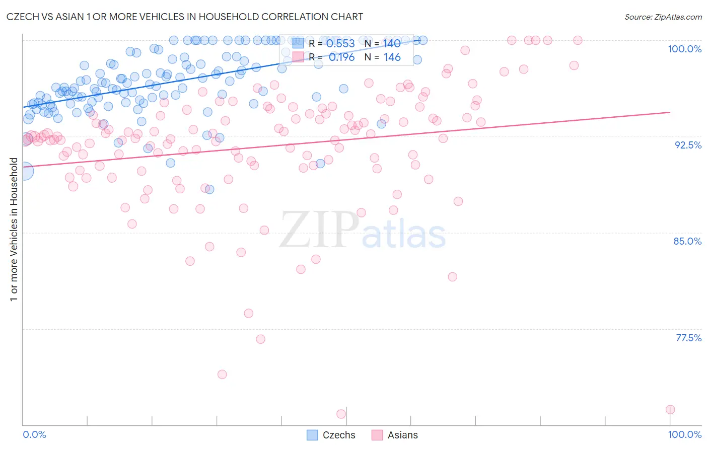 Czech vs Asian 1 or more Vehicles in Household