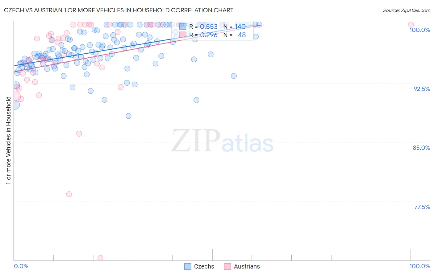Czech vs Austrian 1 or more Vehicles in Household