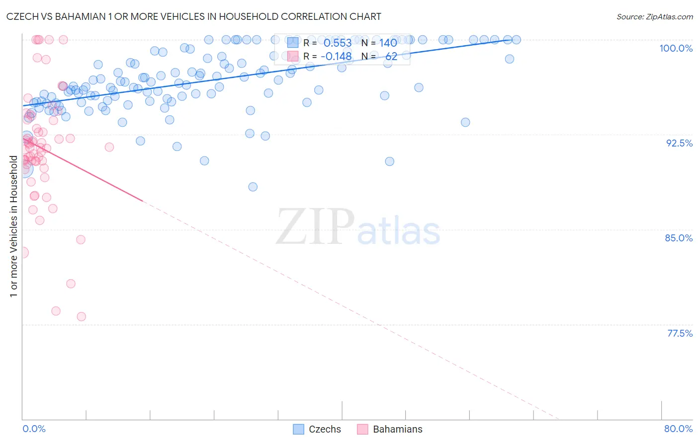 Czech vs Bahamian 1 or more Vehicles in Household