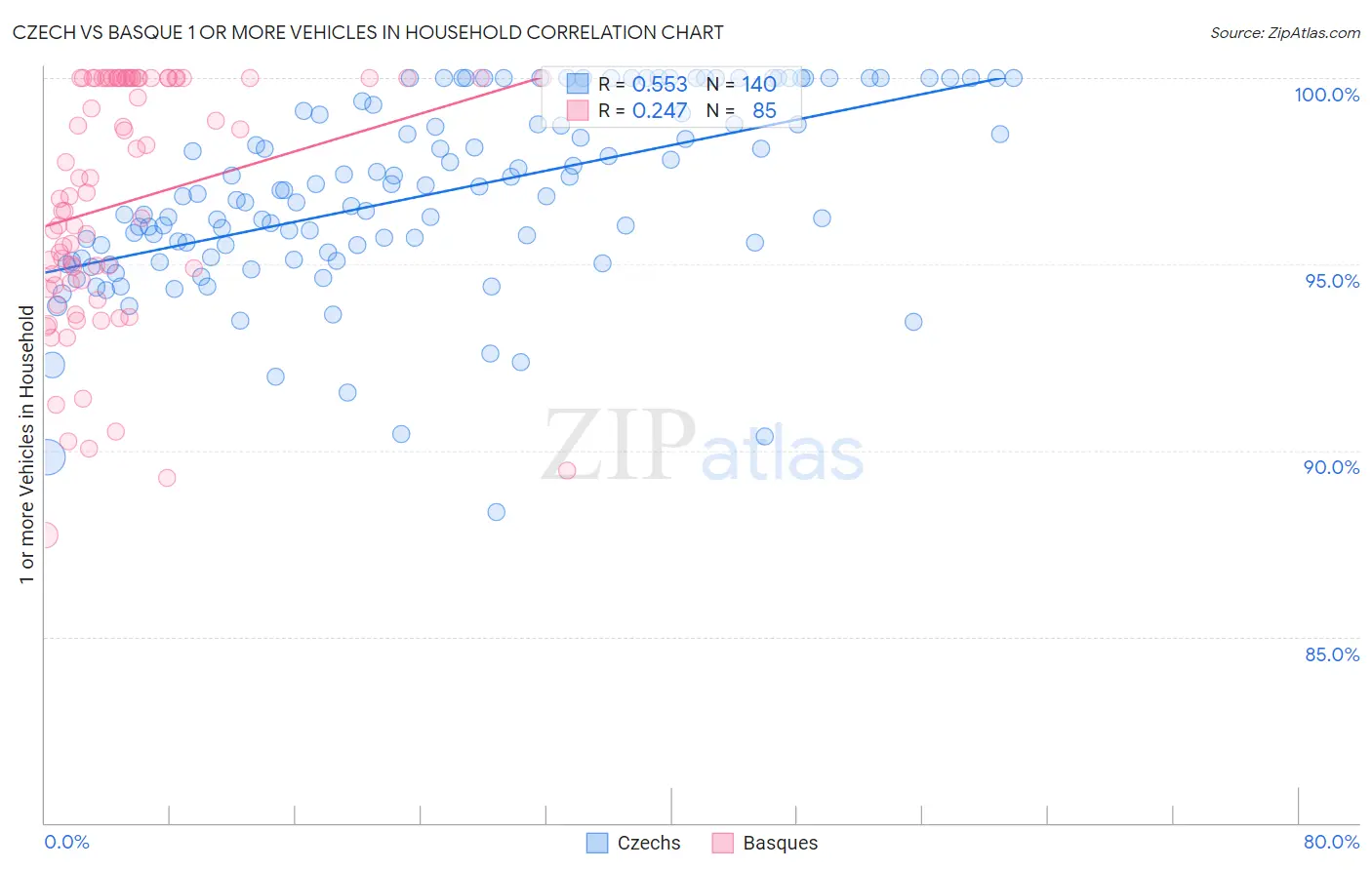 Czech vs Basque 1 or more Vehicles in Household