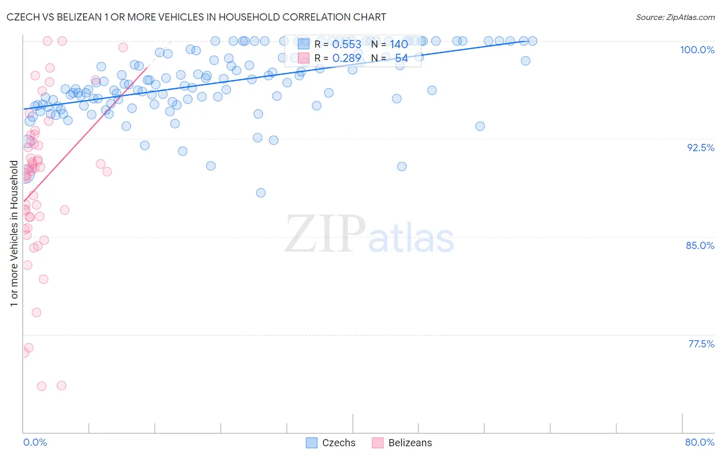 Czech vs Belizean 1 or more Vehicles in Household