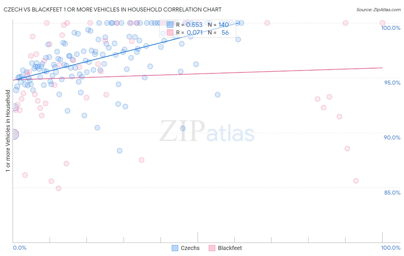 Czech vs Blackfeet 1 or more Vehicles in Household