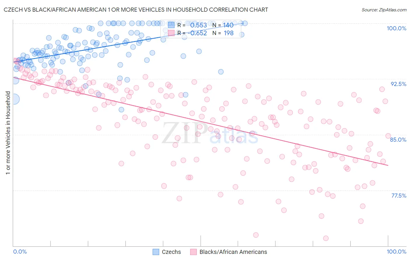 Czech vs Black/African American 1 or more Vehicles in Household