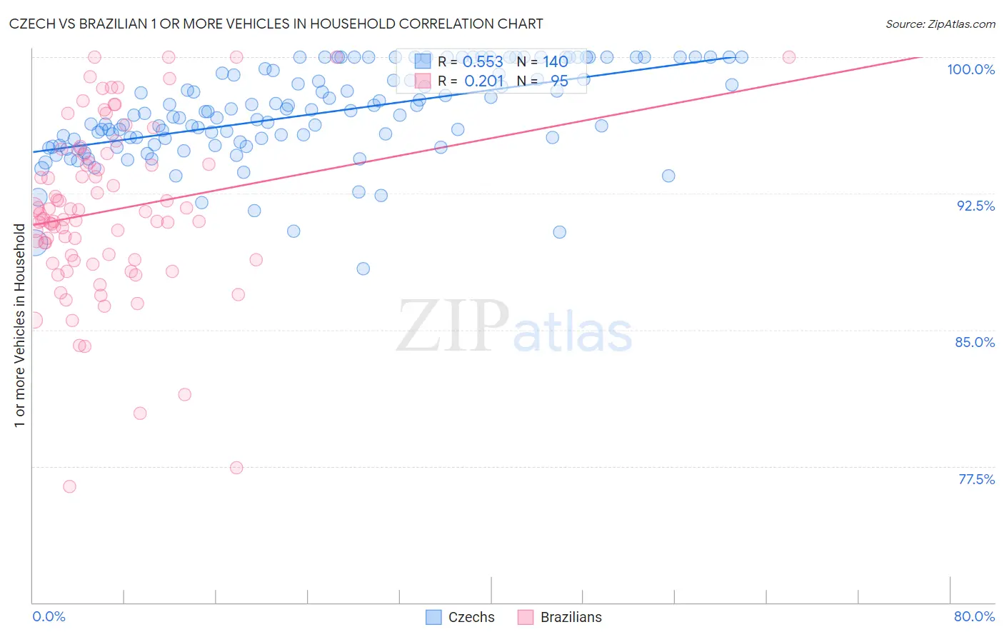Czech vs Brazilian 1 or more Vehicles in Household