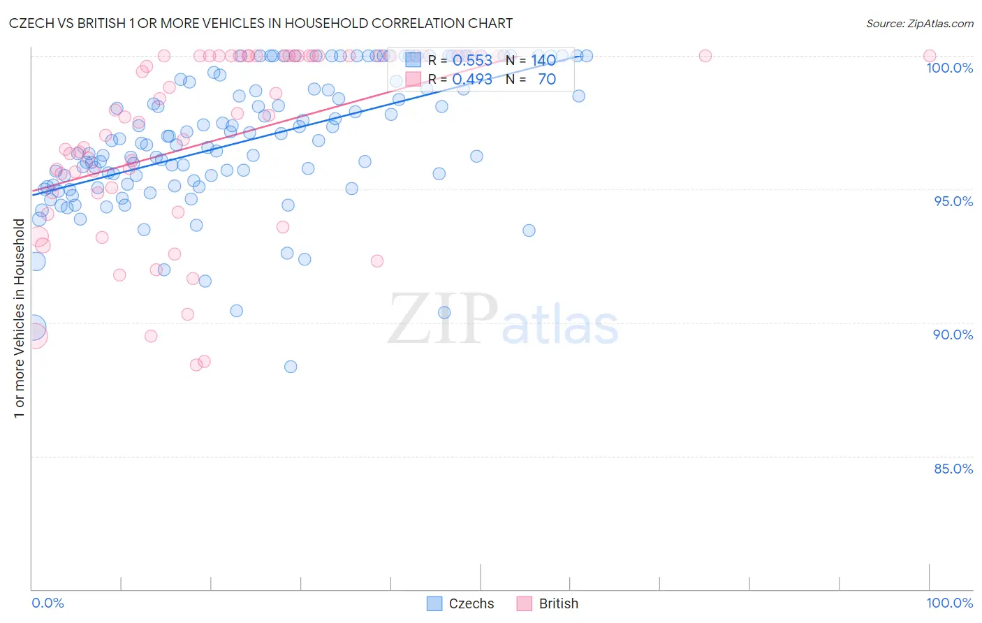 Czech vs British 1 or more Vehicles in Household