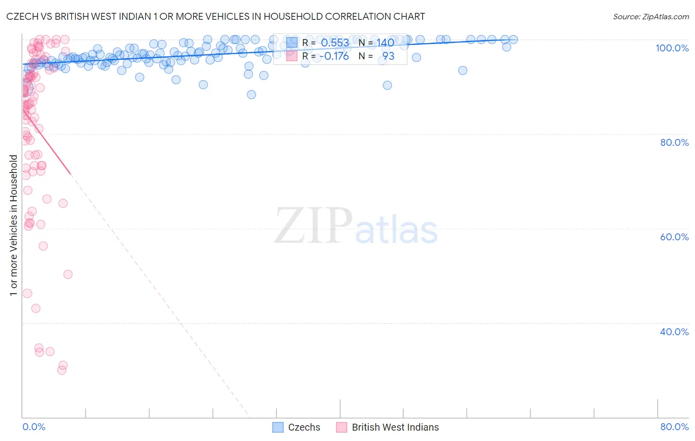 Czech vs British West Indian 1 or more Vehicles in Household
