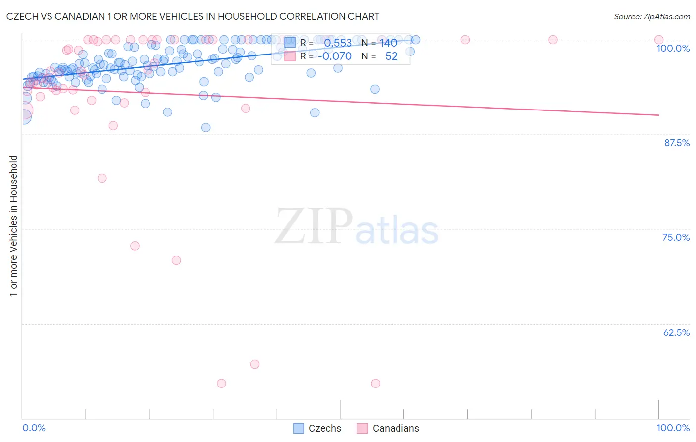 Czech vs Canadian 1 or more Vehicles in Household