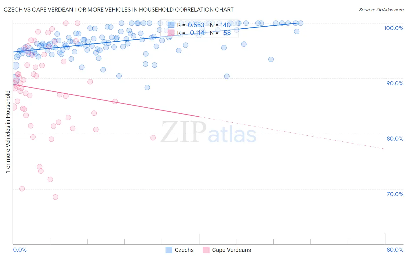 Czech vs Cape Verdean 1 or more Vehicles in Household