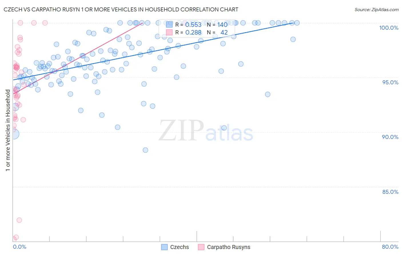 Czech vs Carpatho Rusyn 1 or more Vehicles in Household
