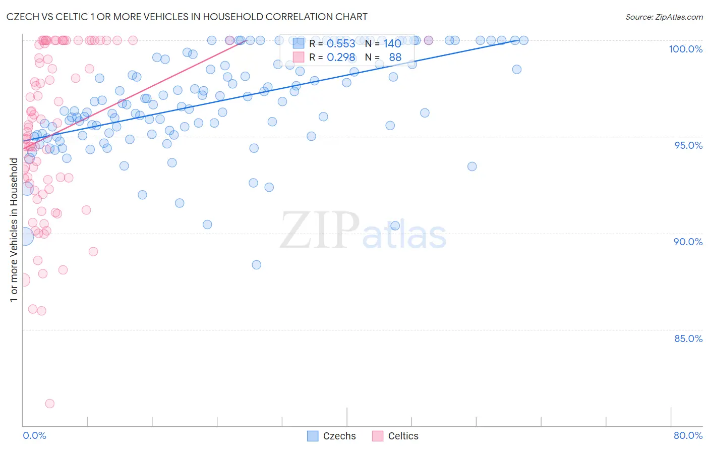Czech vs Celtic 1 or more Vehicles in Household