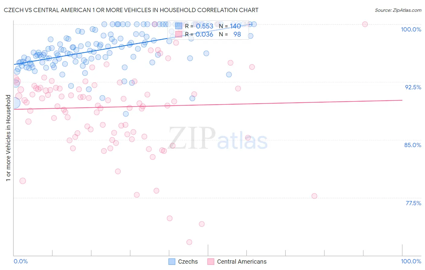 Czech vs Central American 1 or more Vehicles in Household