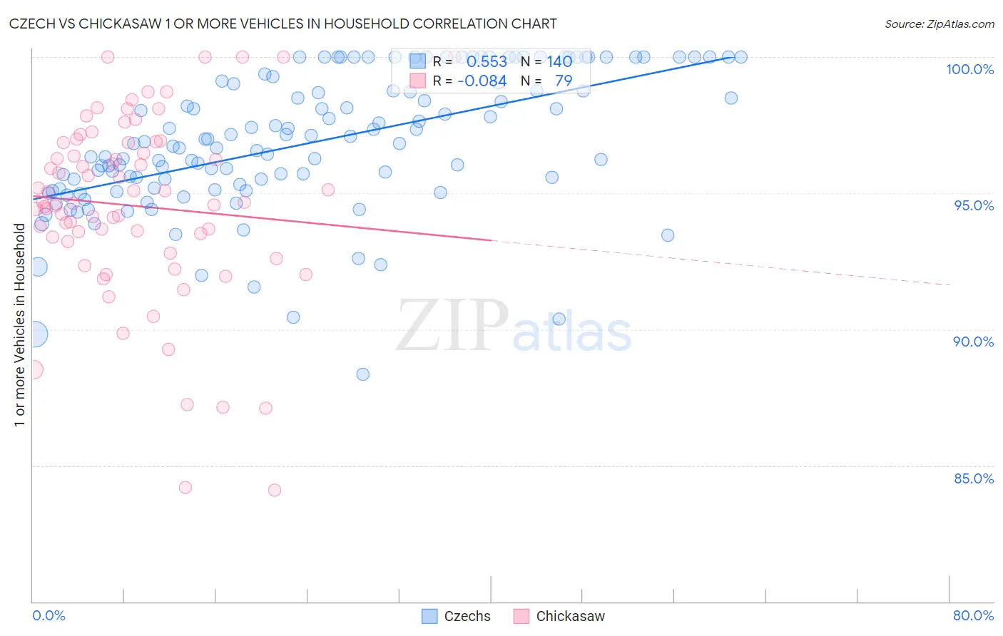 Czech vs Chickasaw 1 or more Vehicles in Household