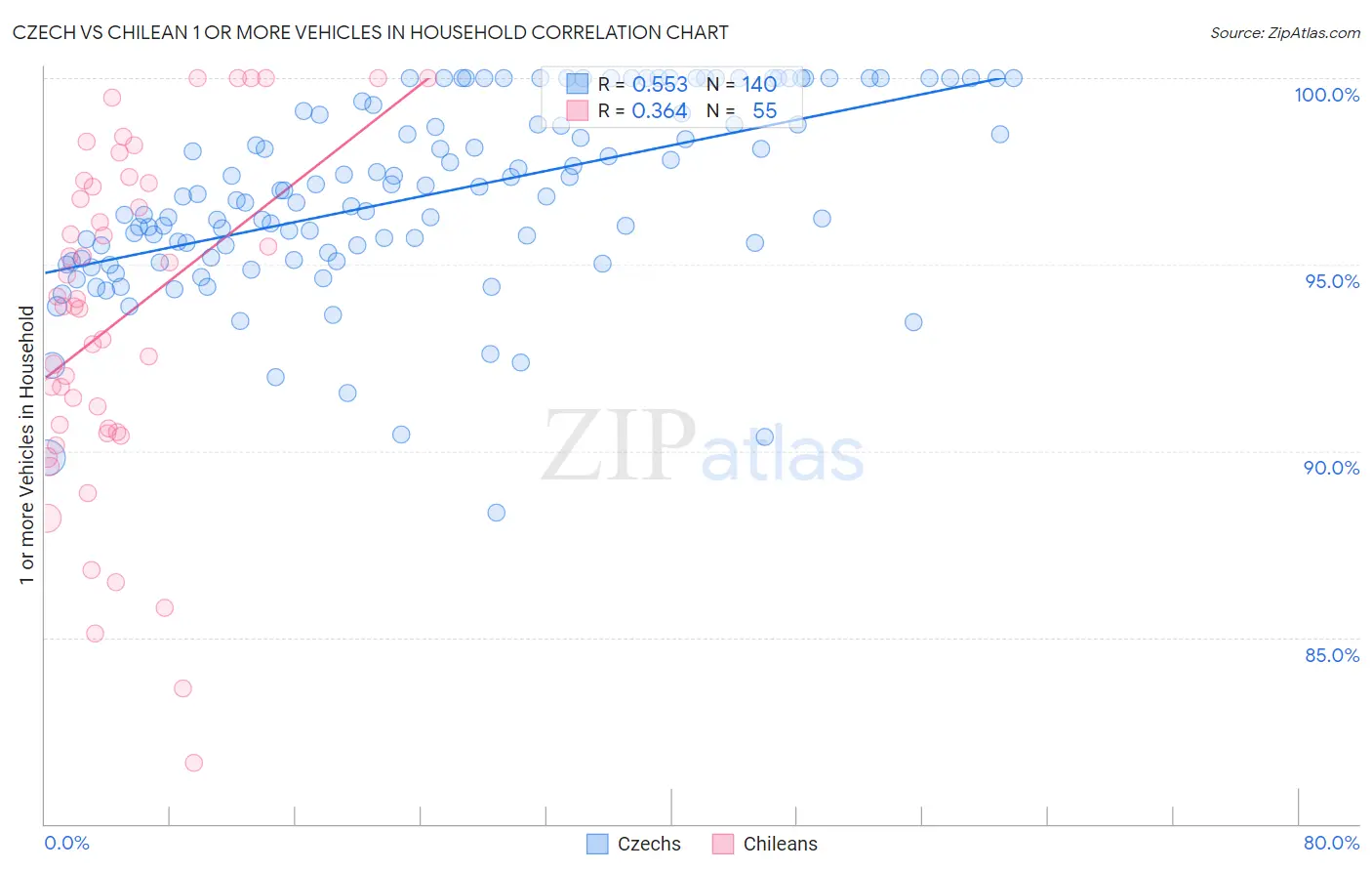 Czech vs Chilean 1 or more Vehicles in Household