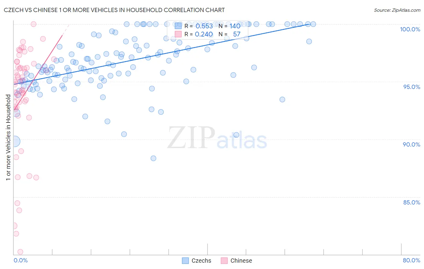 Czech vs Chinese 1 or more Vehicles in Household
