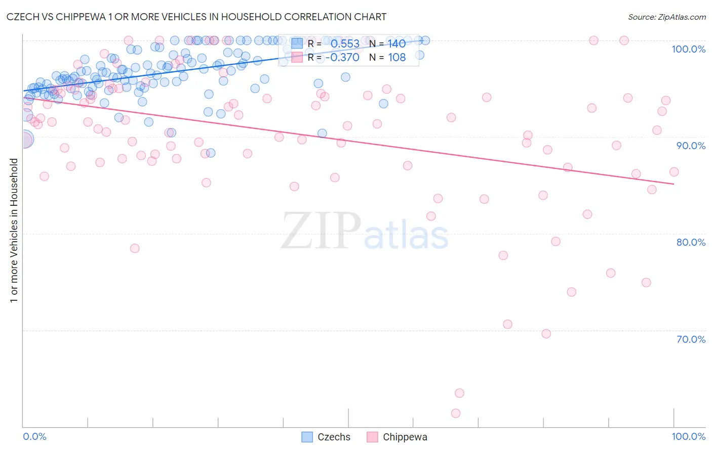 Czech vs Chippewa 1 or more Vehicles in Household