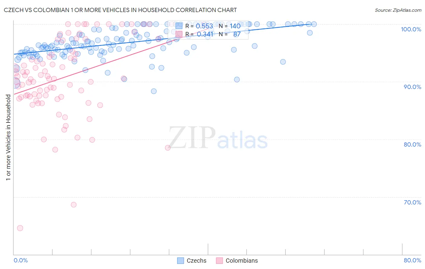 Czech vs Colombian 1 or more Vehicles in Household
