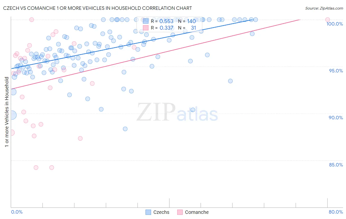 Czech vs Comanche 1 or more Vehicles in Household