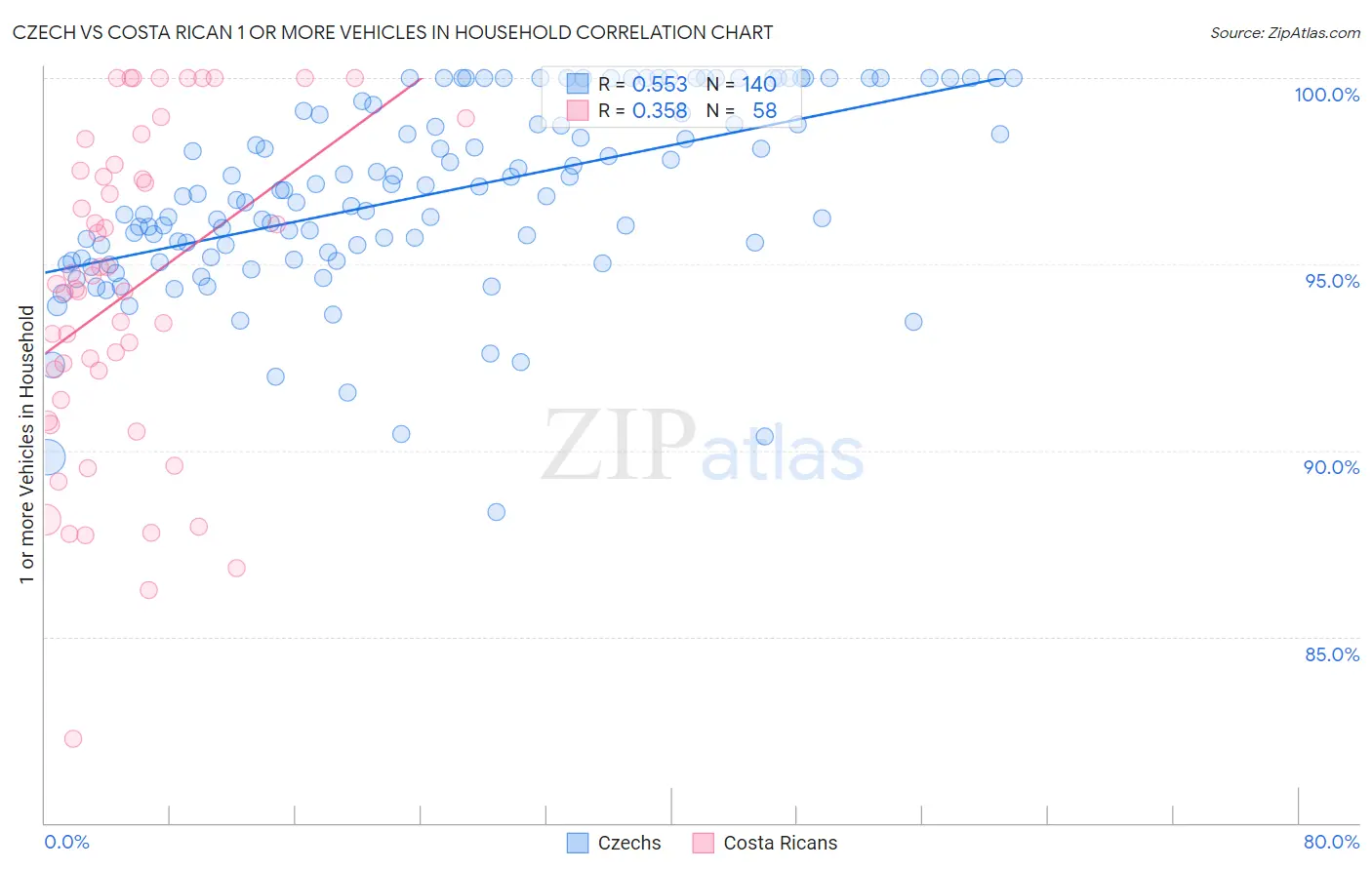 Czech vs Costa Rican 1 or more Vehicles in Household