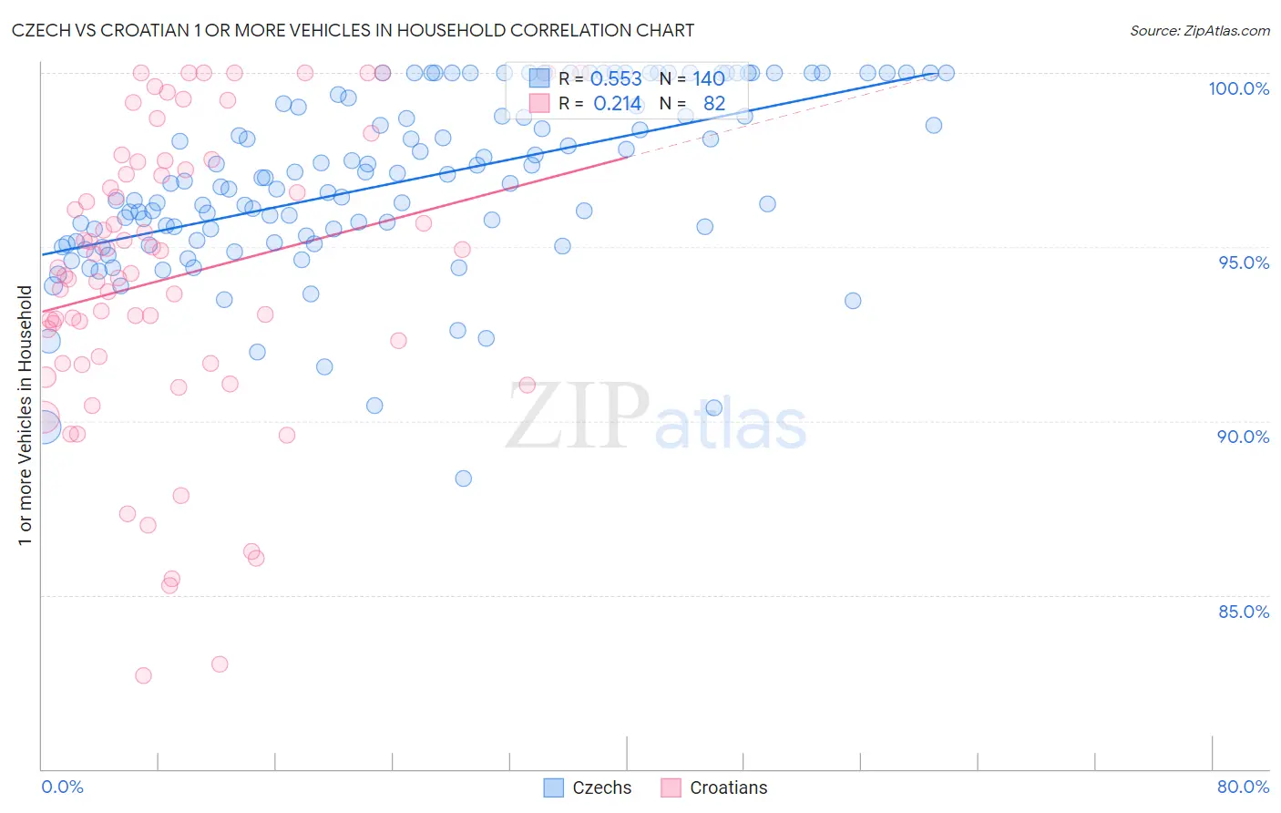 Czech vs Croatian 1 or more Vehicles in Household