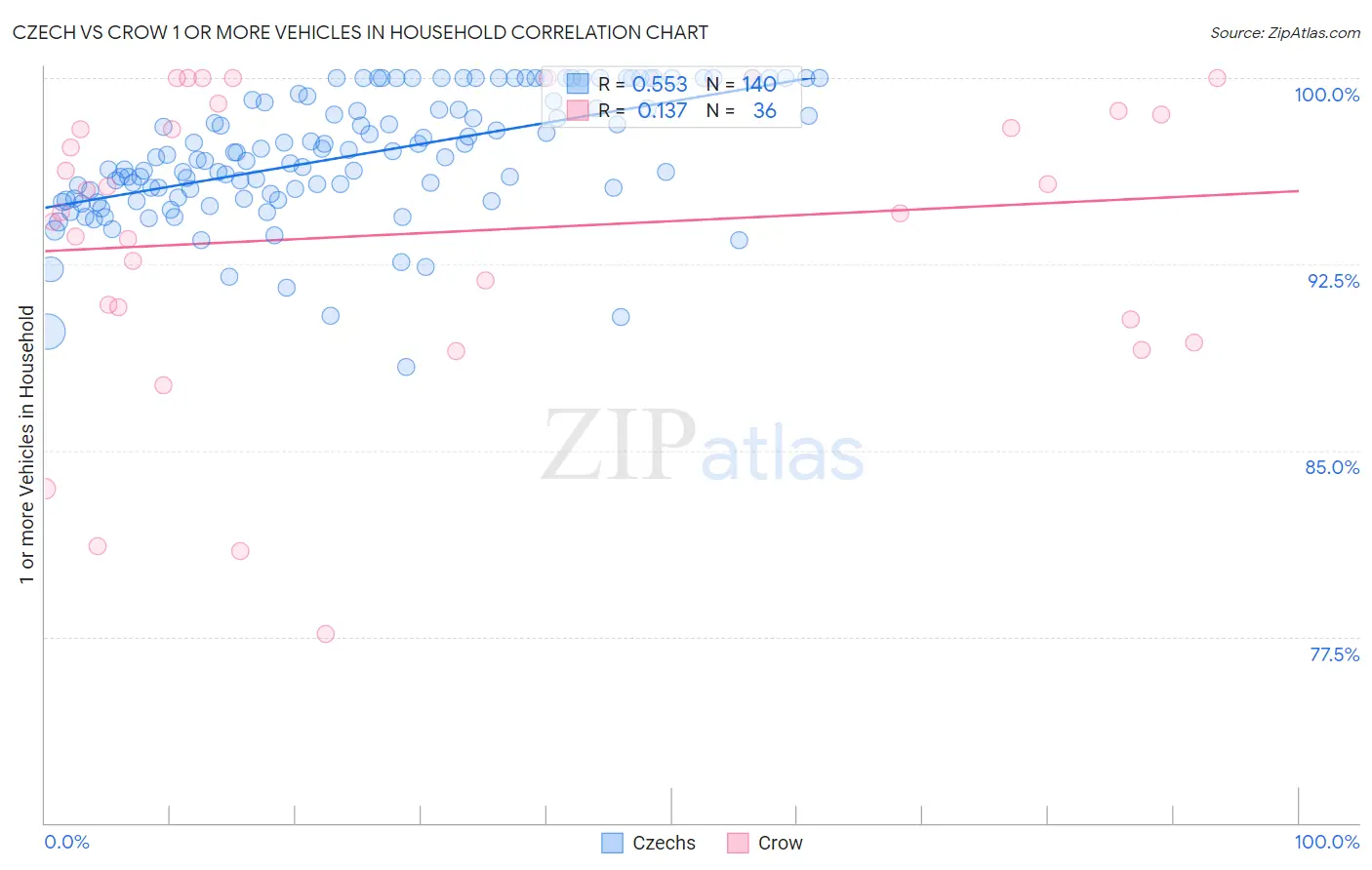 Czech vs Crow 1 or more Vehicles in Household