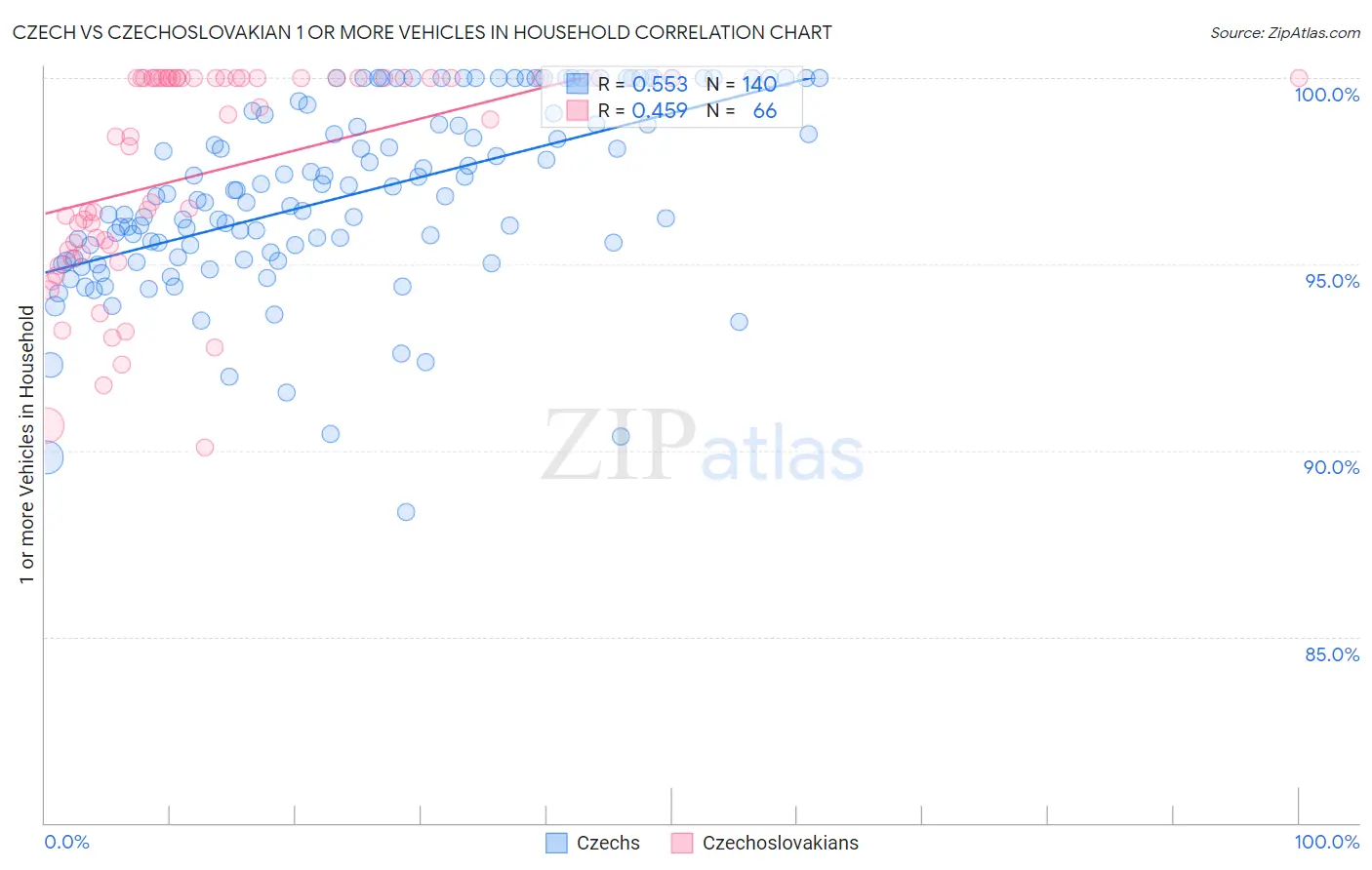 Czech vs Czechoslovakian 1 or more Vehicles in Household