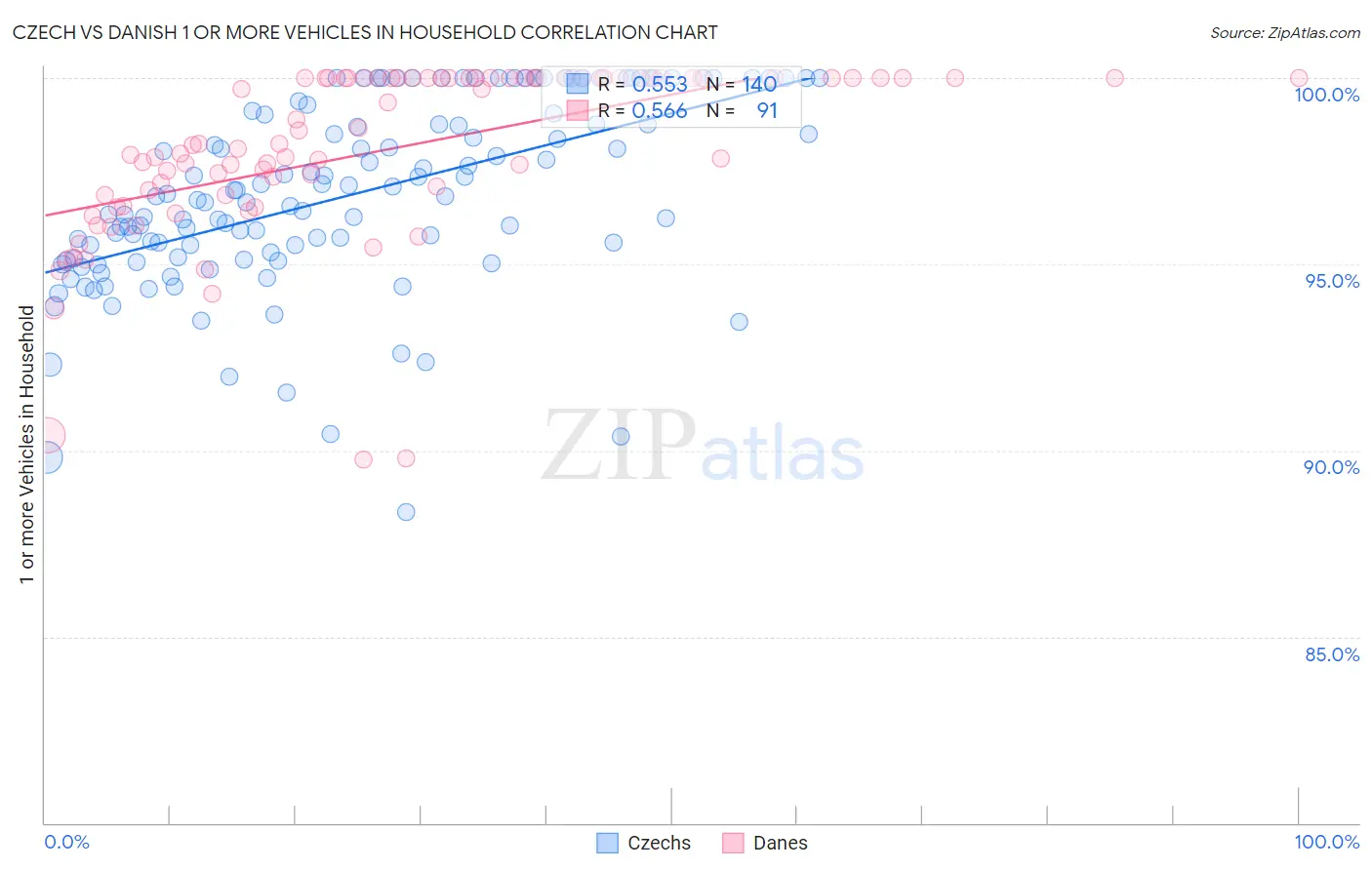 Czech vs Danish 1 or more Vehicles in Household