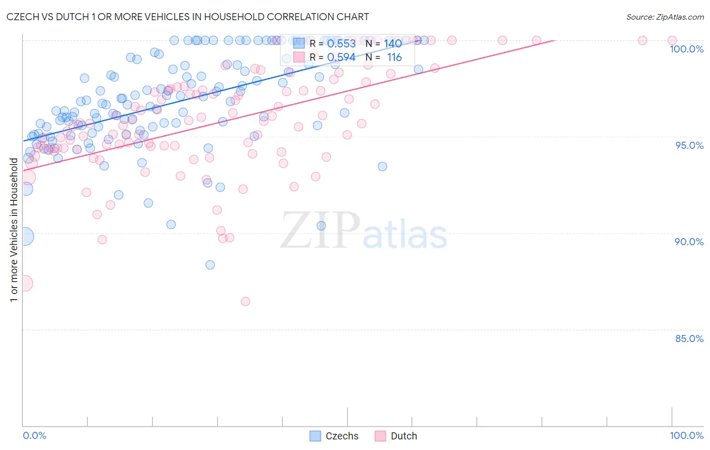Czech vs Dutch 1 or more Vehicles in Household