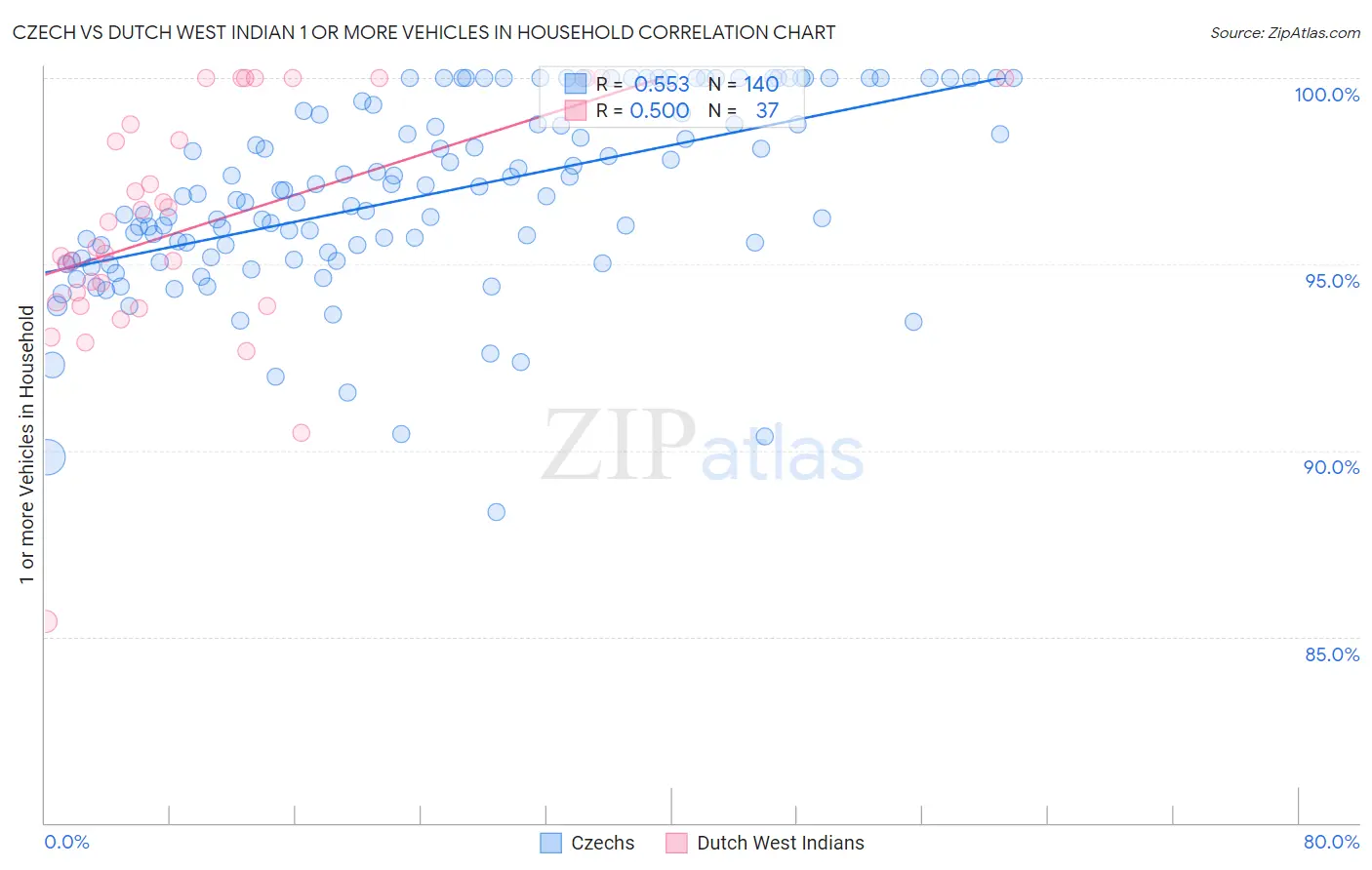 Czech vs Dutch West Indian 1 or more Vehicles in Household