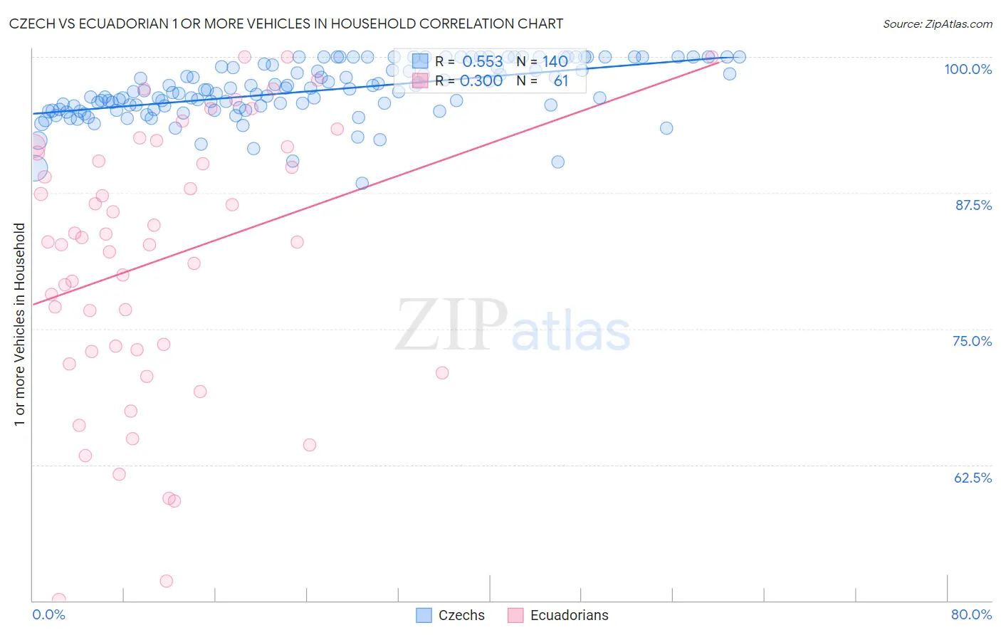 Czech vs Ecuadorian 1 or more Vehicles in Household