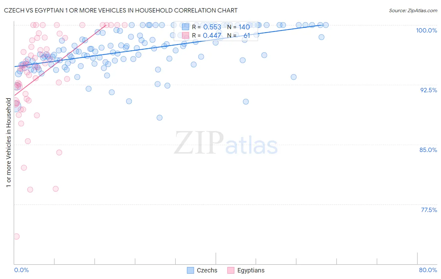 Czech vs Egyptian 1 or more Vehicles in Household